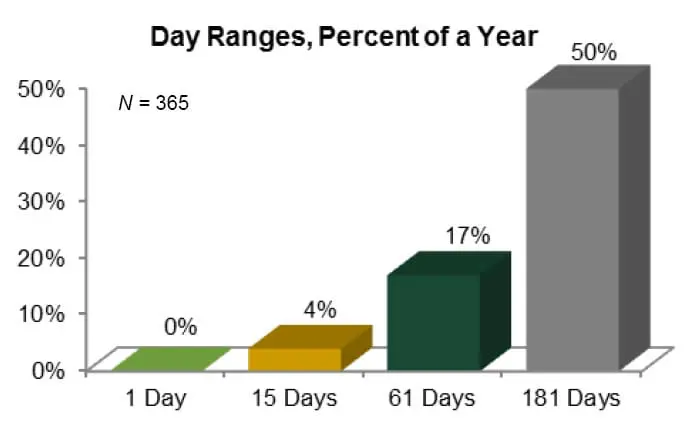 Do Patients Seek Treatment on Their Birthday?