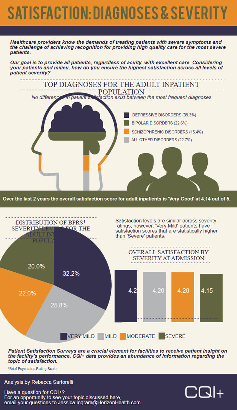 Satisfaction Diagnoses & Severity