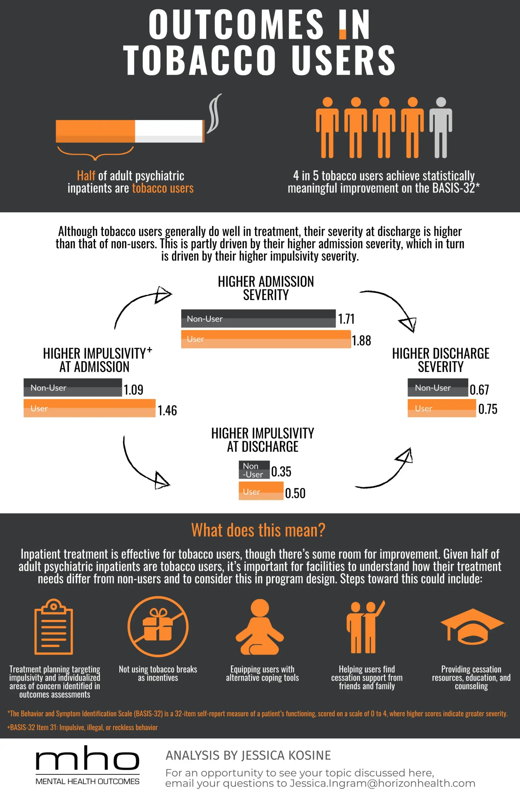 Outcomes in Tobacco Users