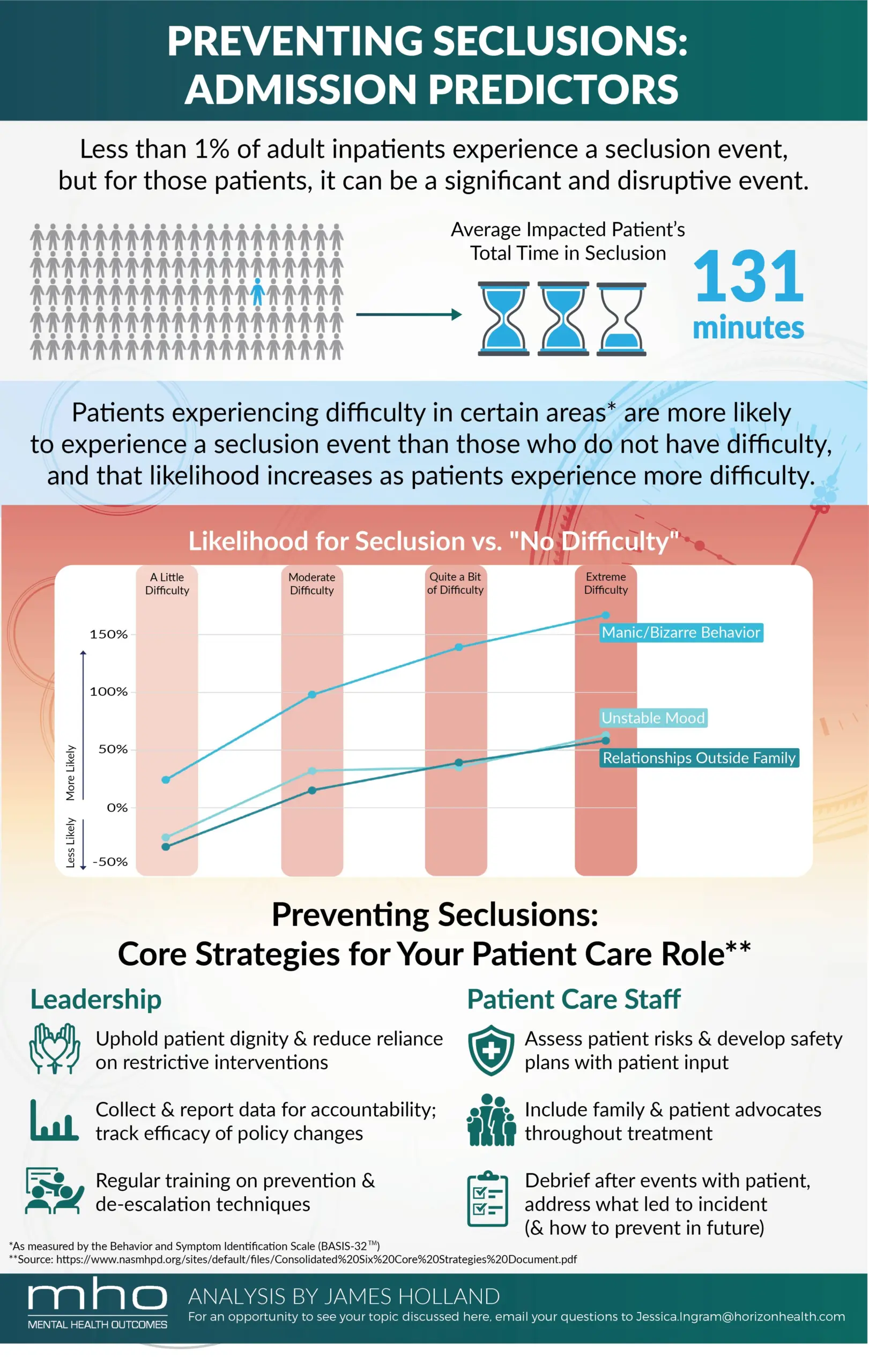 Preventing Seclusions: Admission Predictors