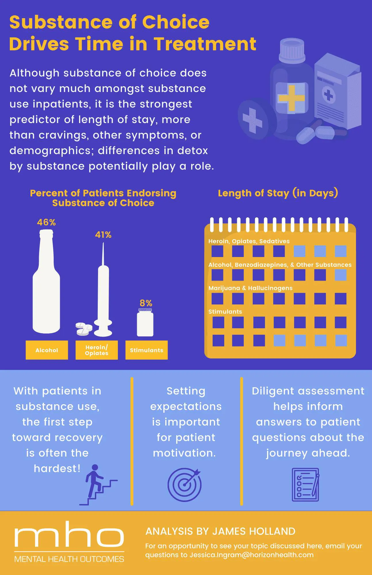 Substance of Choice Drives Time in Treatment