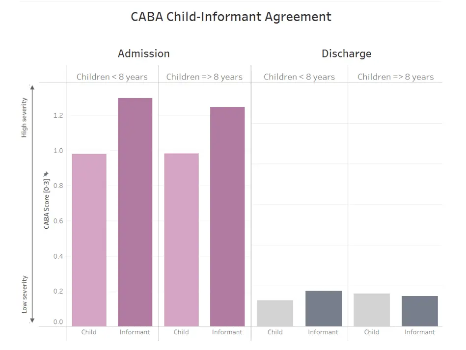 The Child and Adolescent Behavior Assessment