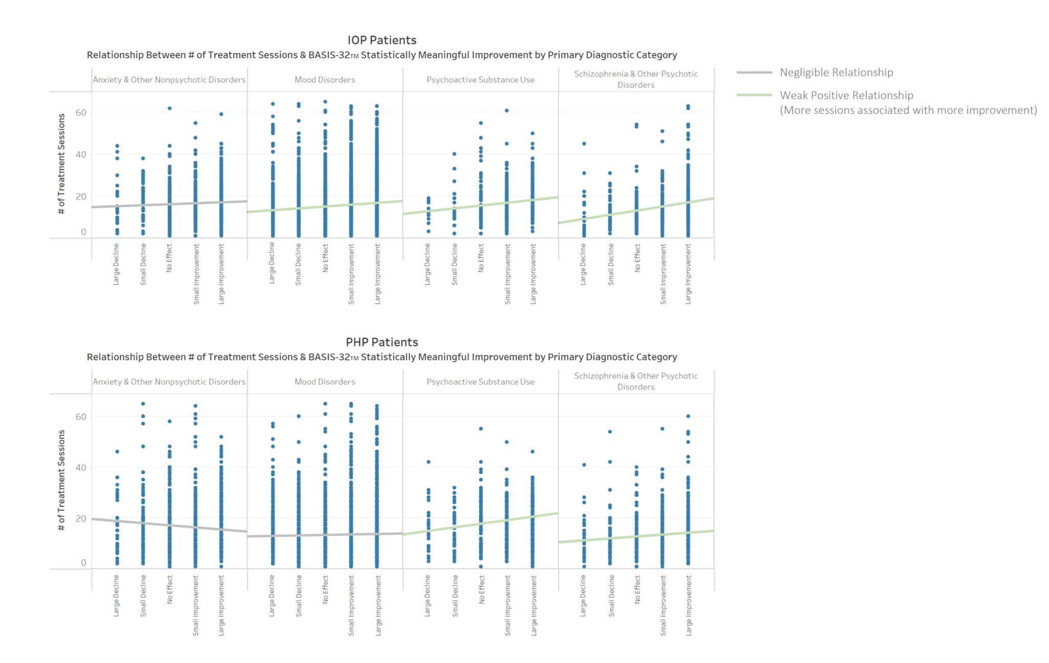 Do more treatment sessions lead to better outcomes in adult outpatients
