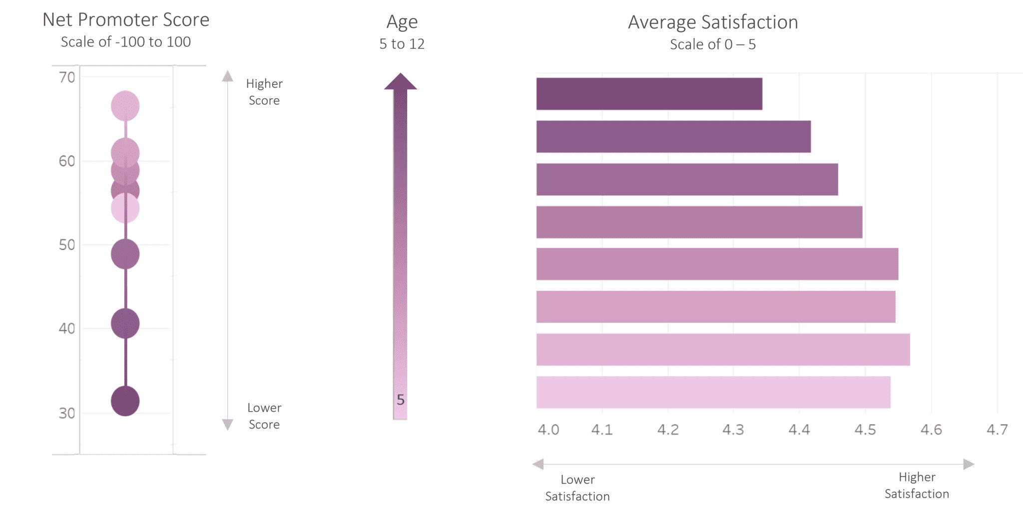 Net Promoter Score and Average Satisfaction for patient completed surveys vary by patient age.