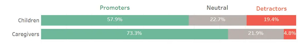 Children are more likely to be detractors and report a lower Net Promoter Score than caregivers.