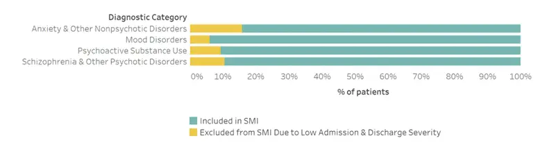 Overall Rates of Exclusion from New SMI Metric Vary by Diagnostic Category