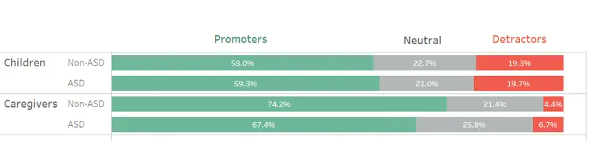 Children with and without ASD are more likely to be detractors than caregivers.