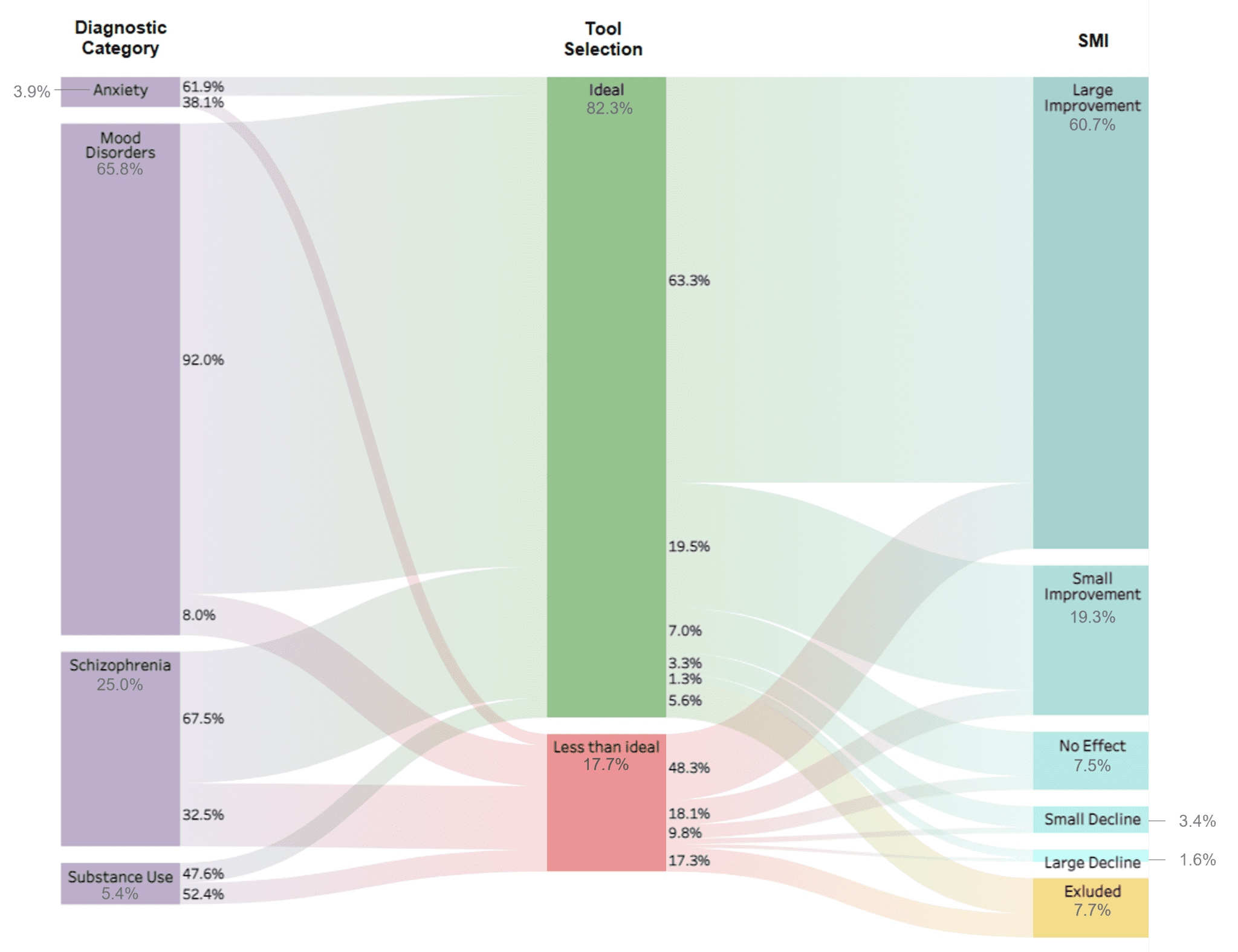 Impact of Diagnostic Category on Tool Selection