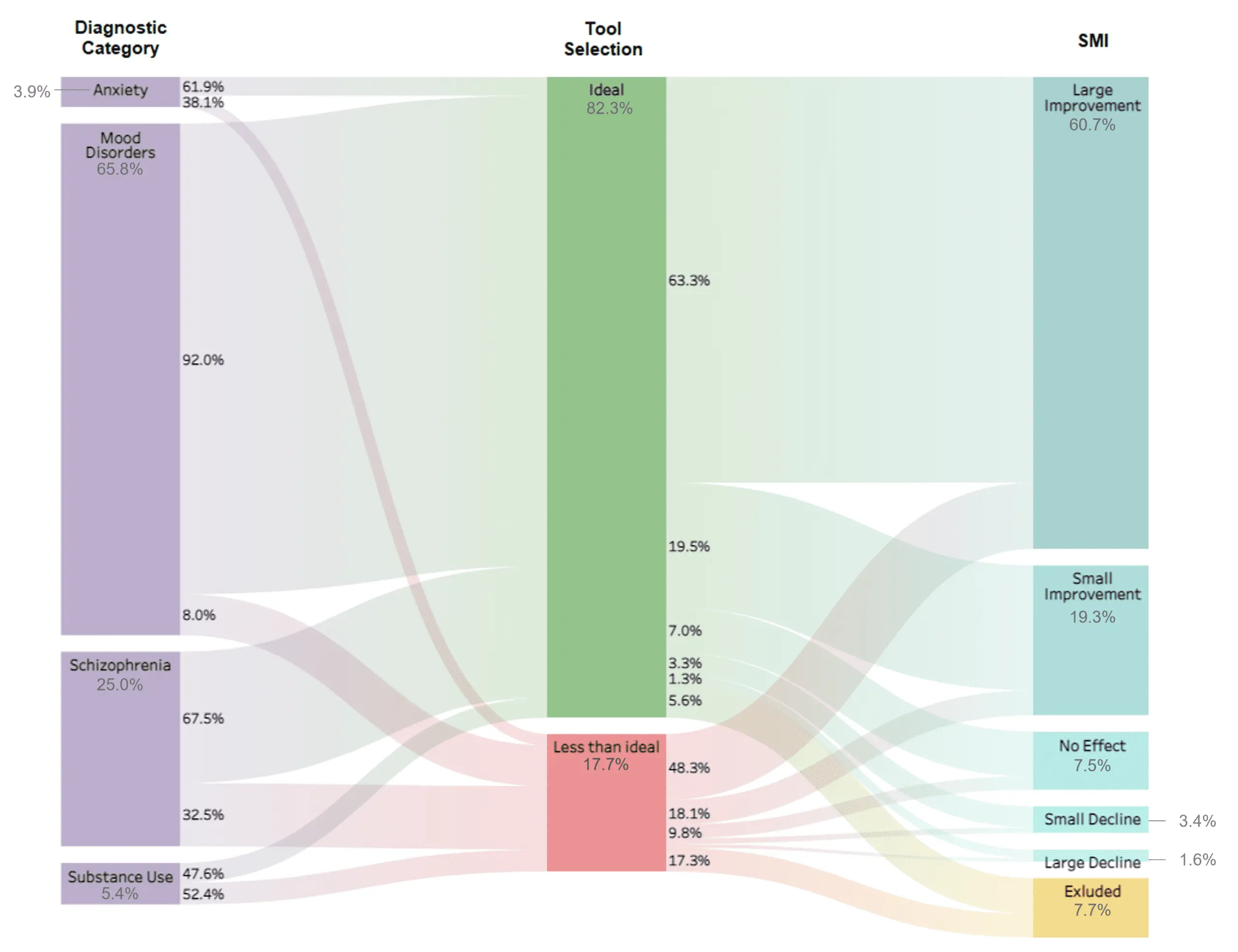 Impact of Diagnostic Category on Tool Selection