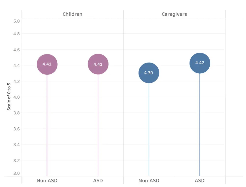 Average satisfaction scores are similar among children and caregivers regardless of ASD status.