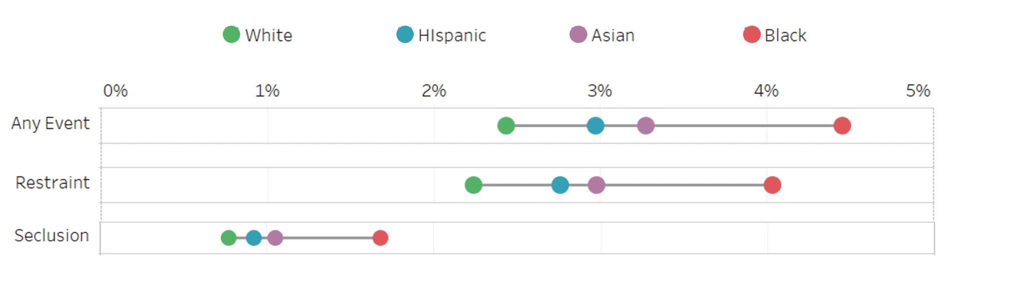 Percent of inpatient stays with events by race/ethnicity (2019 – 2022)