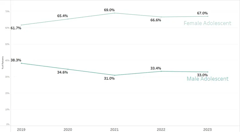 Trends in percent of inpatient stays with at least one seclusion and/or restraint by race/ethnicity