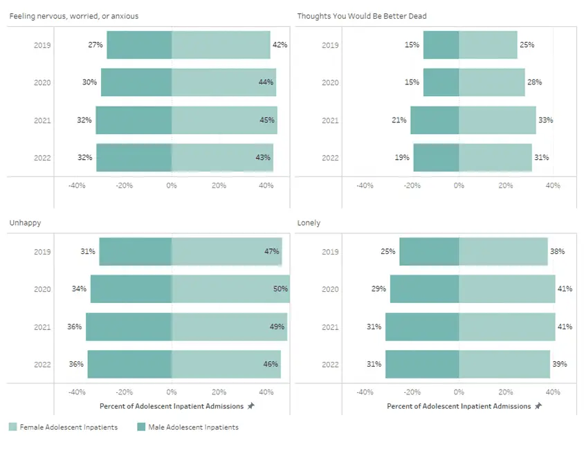 Percent of adolescent inpatients self-reporting the highest possible severity on admission