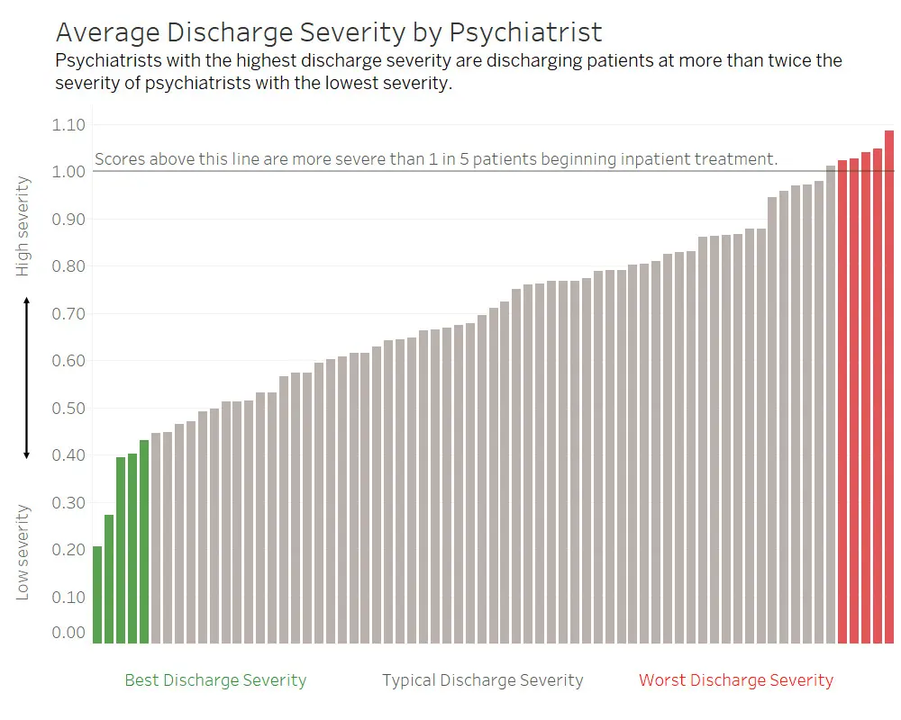 psychiatrists with the highest average discharge severity