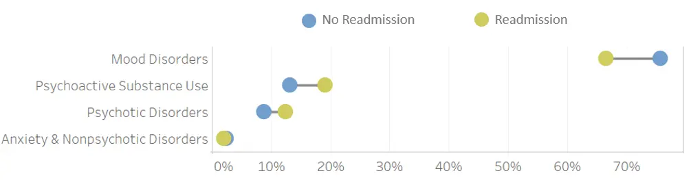 Percent of Readmission Status Groups with Specified Primary Diagnostic Category