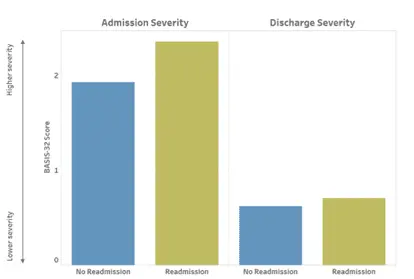 BASIS-32™ Severity at Admission and Discharge, by Readmission Status