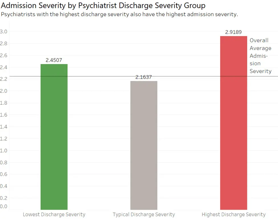 psychiatrist performance