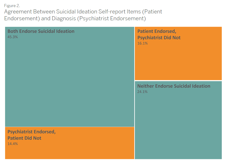 Agreement in patient-self report and diagnosis