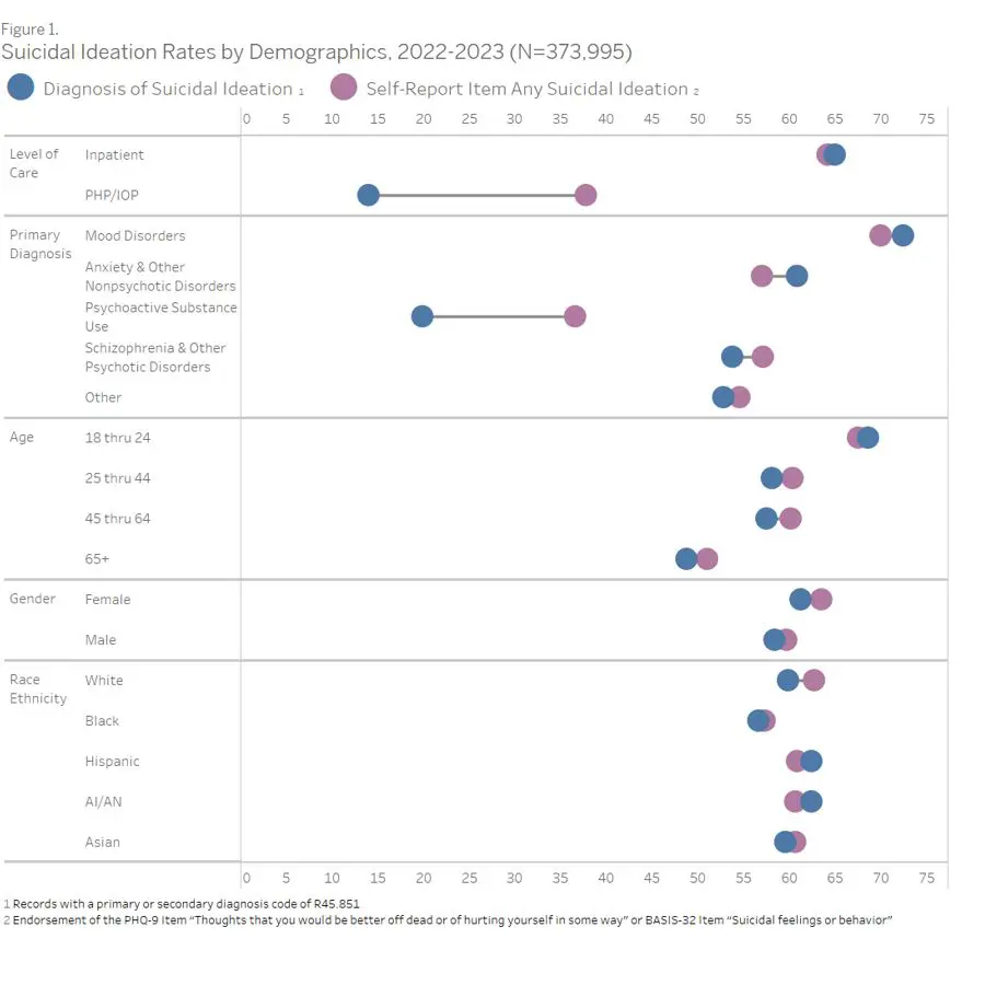 Suicidal Ideation Rates