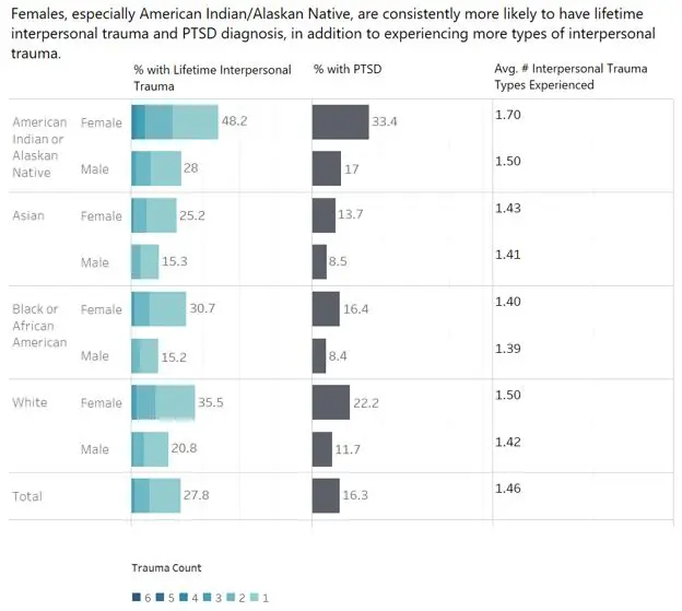 Females consistently had higher rates of trauma and a primary or secondary PTSD diagnosis