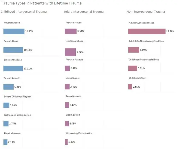 Patient self-report interpersonal trauma history