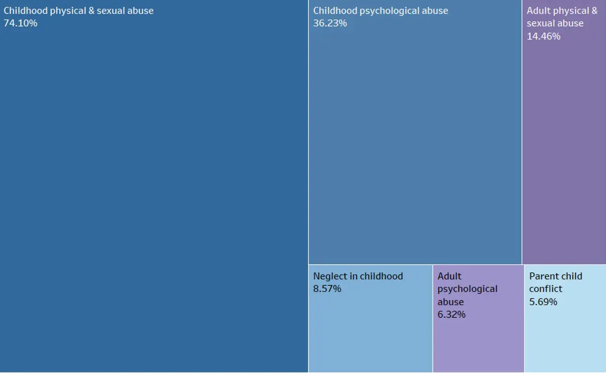 Diagnosis data
