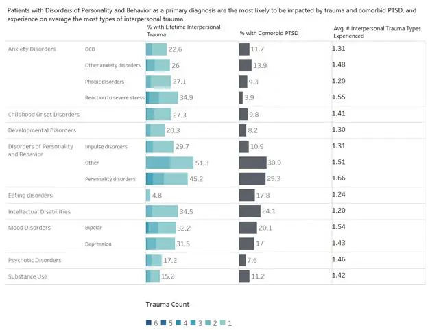 Incidence of interpersonal trauma and secondary PTSD across mental disorders