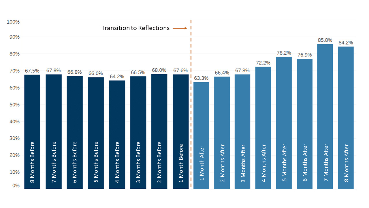 Eight months after transitioning to Reflections, more than 80% of patients have a change score on at least one clinical outcomes assessment.
