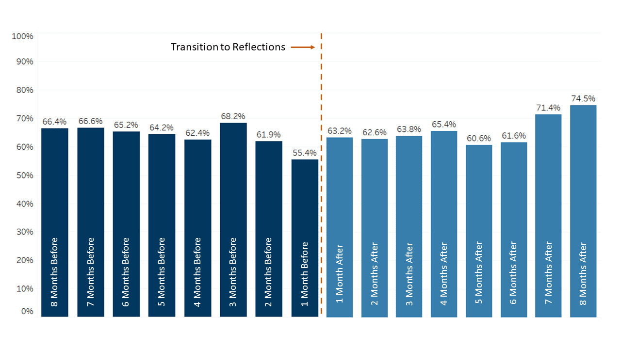 Eight months after transitioning to Reflections, nearly 75% of patients complete a satisfaction survey at discharge.