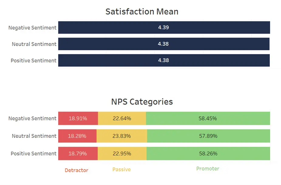 Comment sentiment score is not related to Overall Satisfaction Mean or NPS Score (Not Interactive)