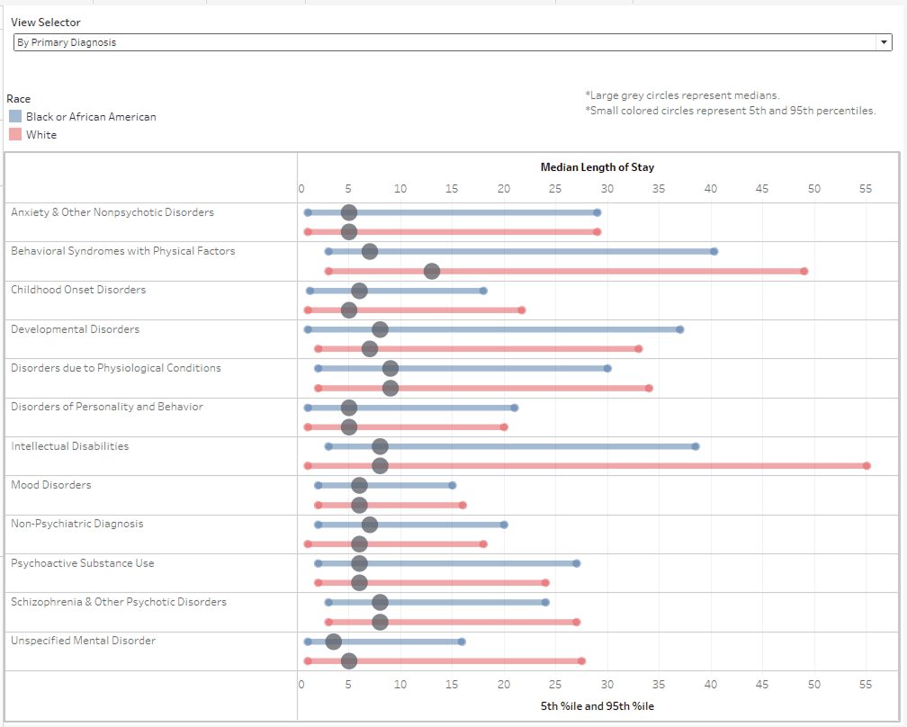 Investigating Racial Disparities in Length of Stay and Discharge Severity