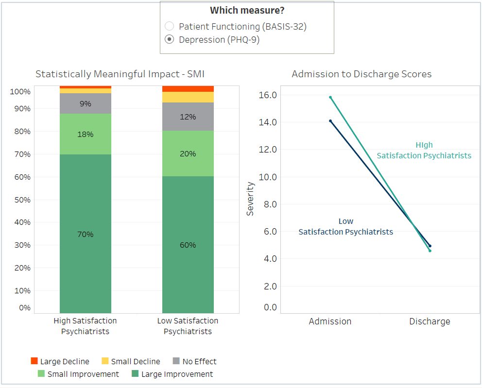 High (vs. low) rated psychiatrists' differences in patient functioning outcomes (BASIS-32)