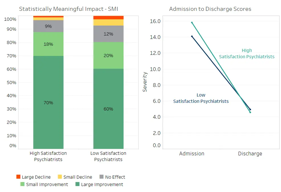 High vs low rated psychiatrists differences in patient depression symptoms outcomes