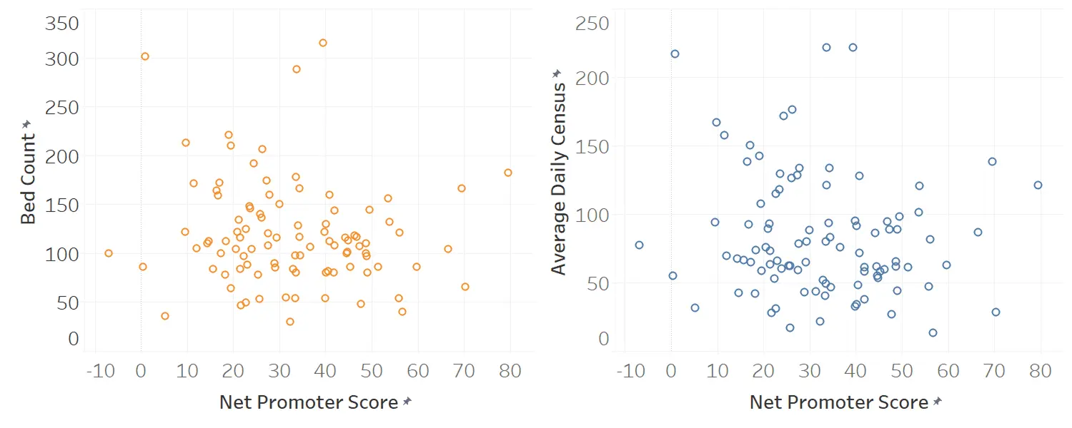 Hospital size and its relationship with Net Promoter Score
