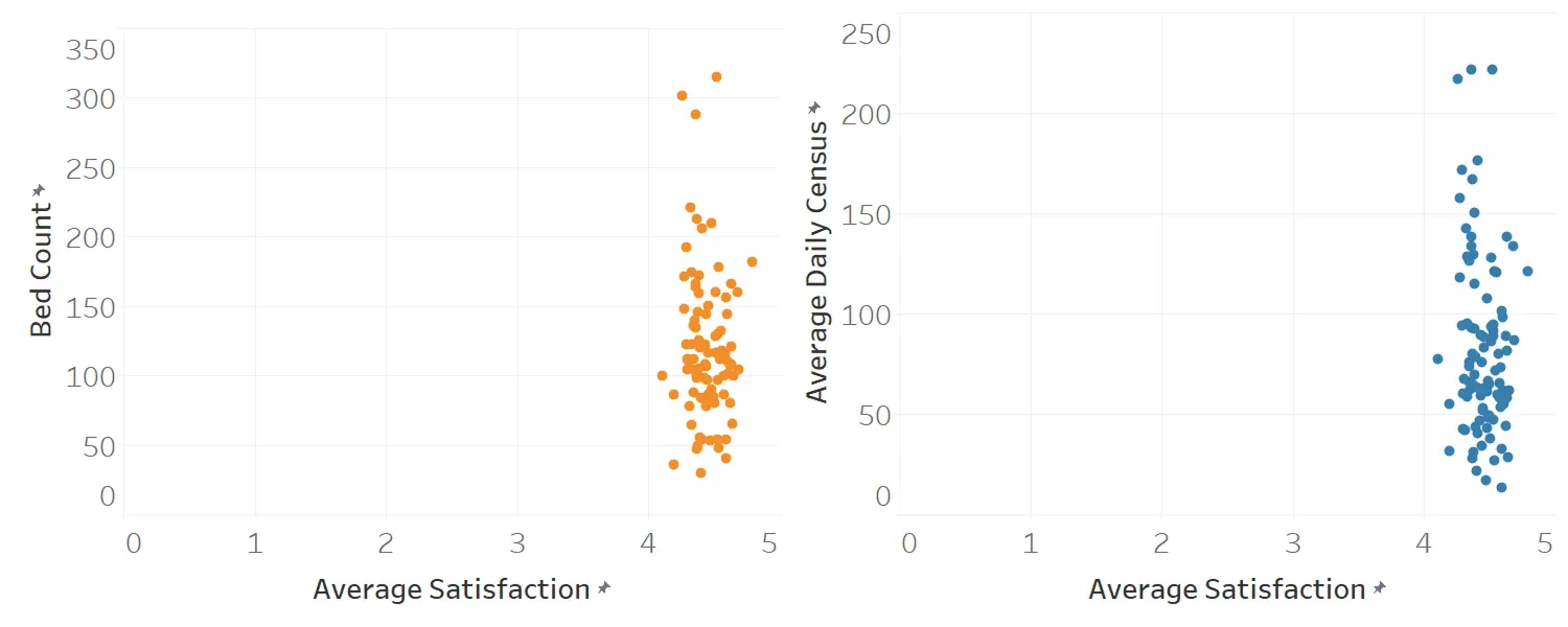 Hospital size and its relationship with patient satisfaction