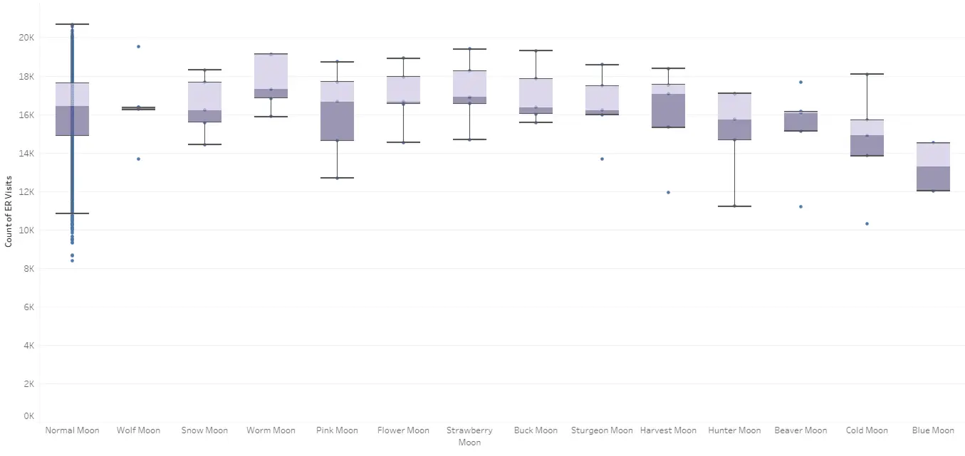 Count of ER visits by month and full moon