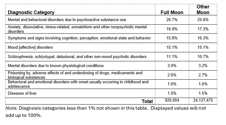 Diagnostic Category Breakdown by Moon Type