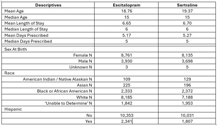 Demographics Table 1