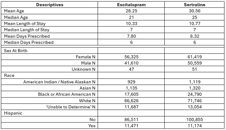 Demographics Table 2