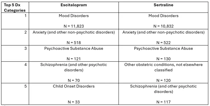 Diagnoses Table 1