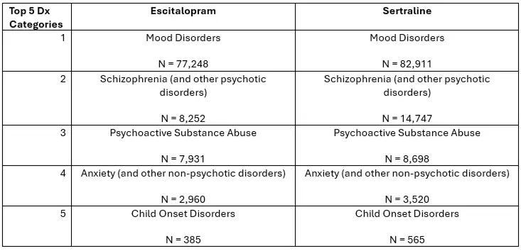 Diagnoses Table 2