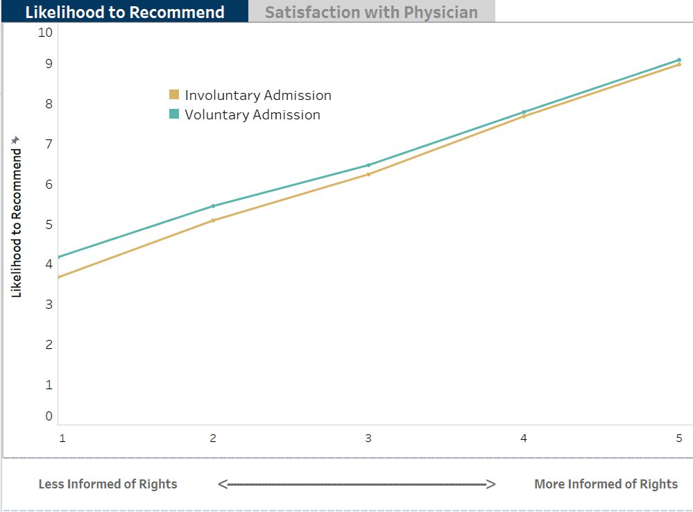 Regardless of voluntary status, being more informed of rights is associated with higher Likelihood to Recommend and Satisfaction with Physician.