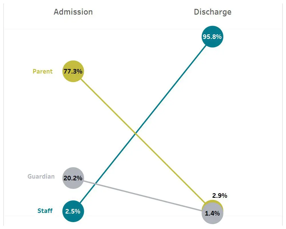 CABA-I Informant type distribution at admission and discharge