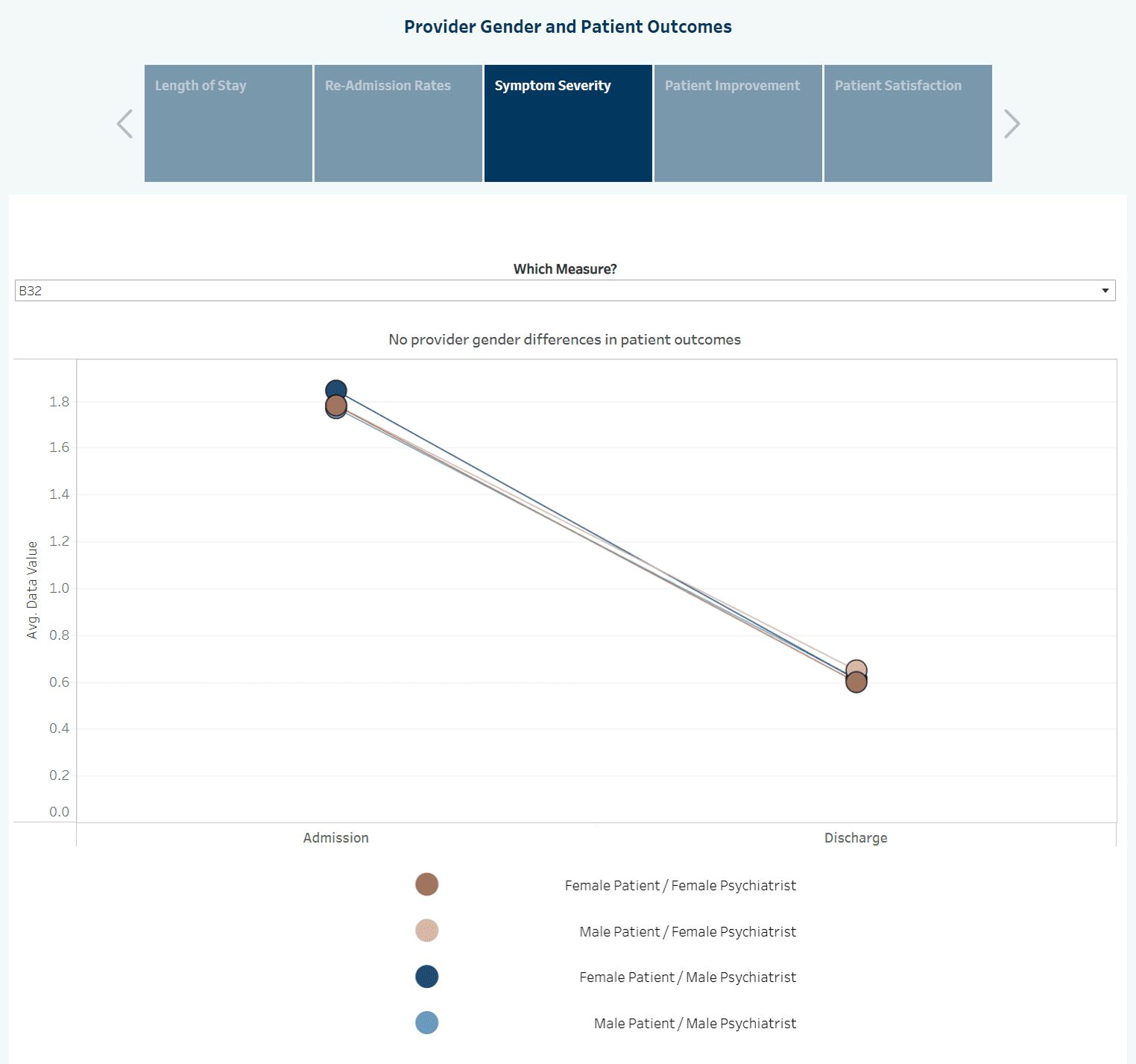 Provider Gender and Patient Outcomes: Exploring the Relationship