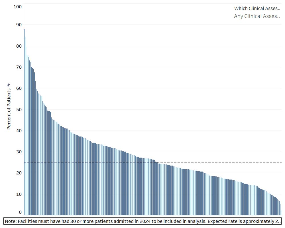 By facility and clinical assessment, percent of patients with high admission severity