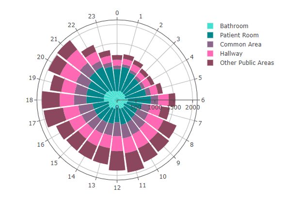 Patients fall at all hours, but some hours have higher rates