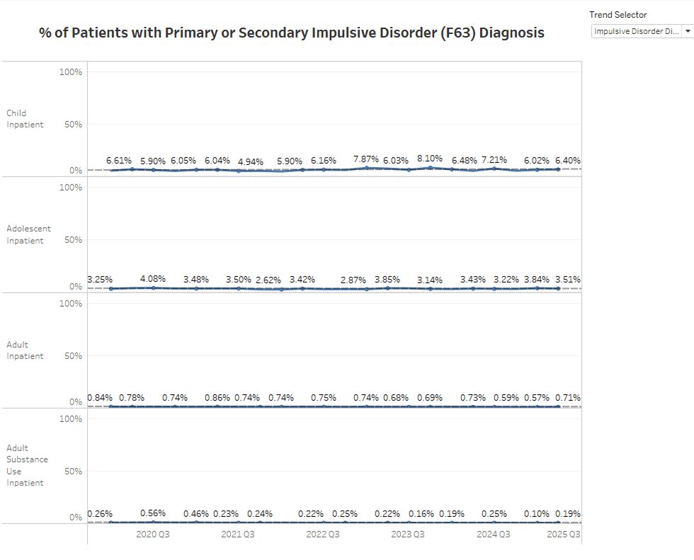 Monthly trends in inpatient impulsivity metrics
