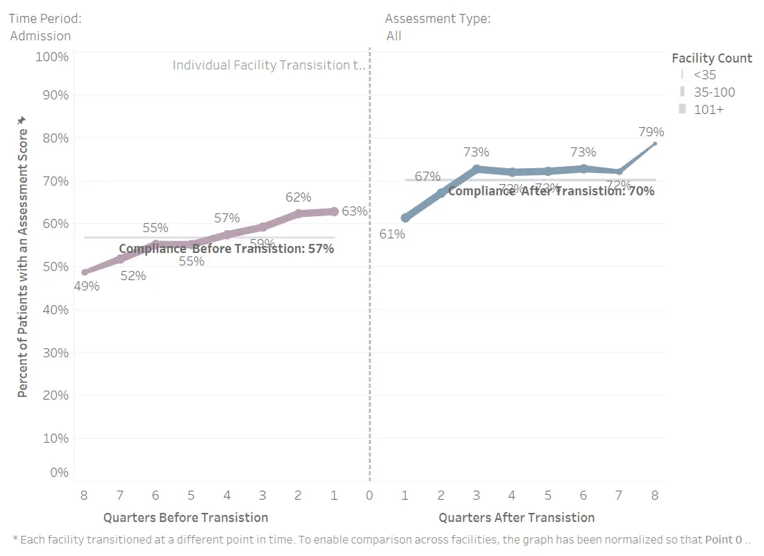 Improvement in Data Capture