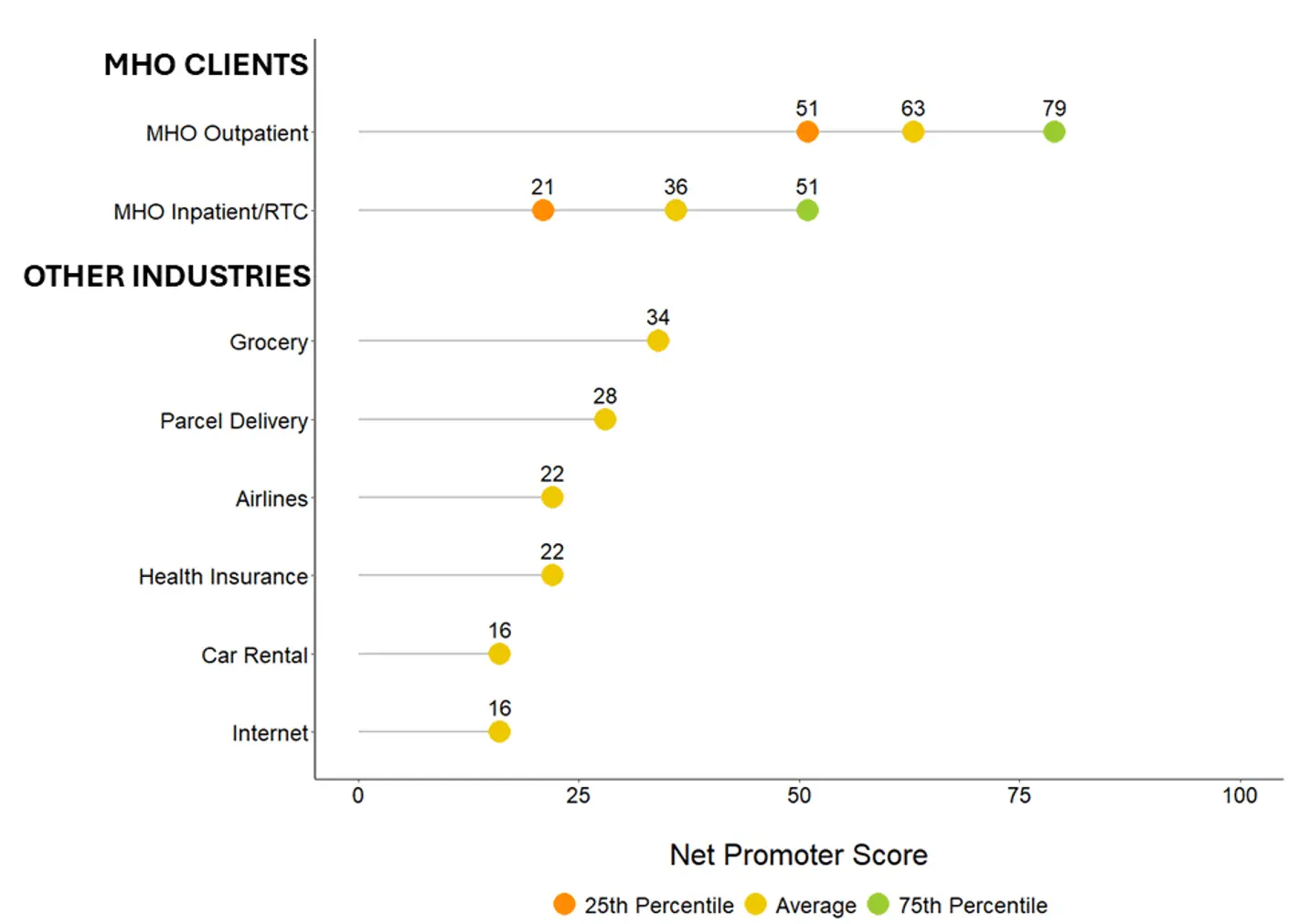 NPS Across Industries