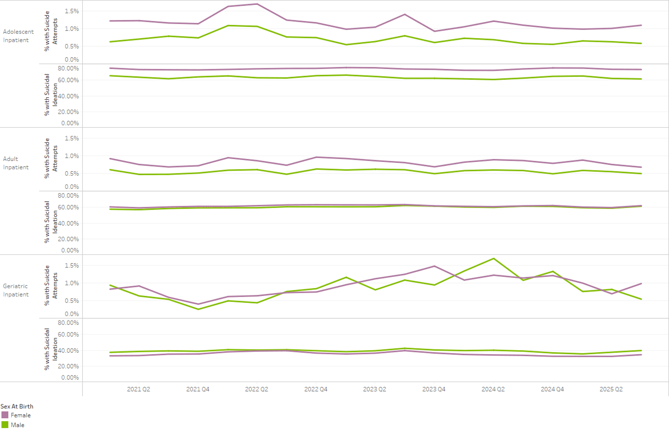 Suicide Attempt Diagnosis Trends by Sex